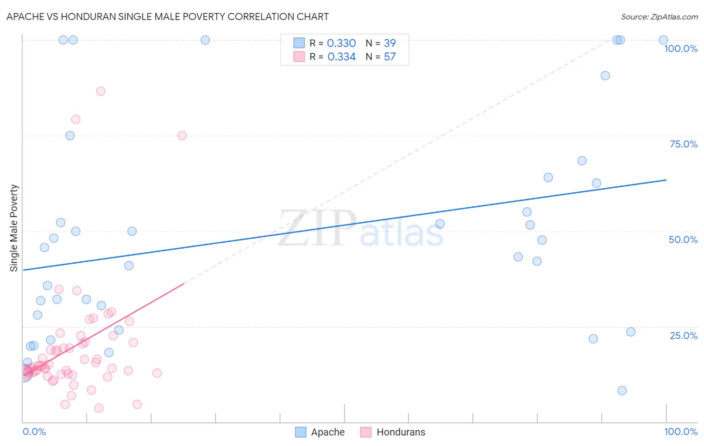 Apache vs Honduran Single Male Poverty