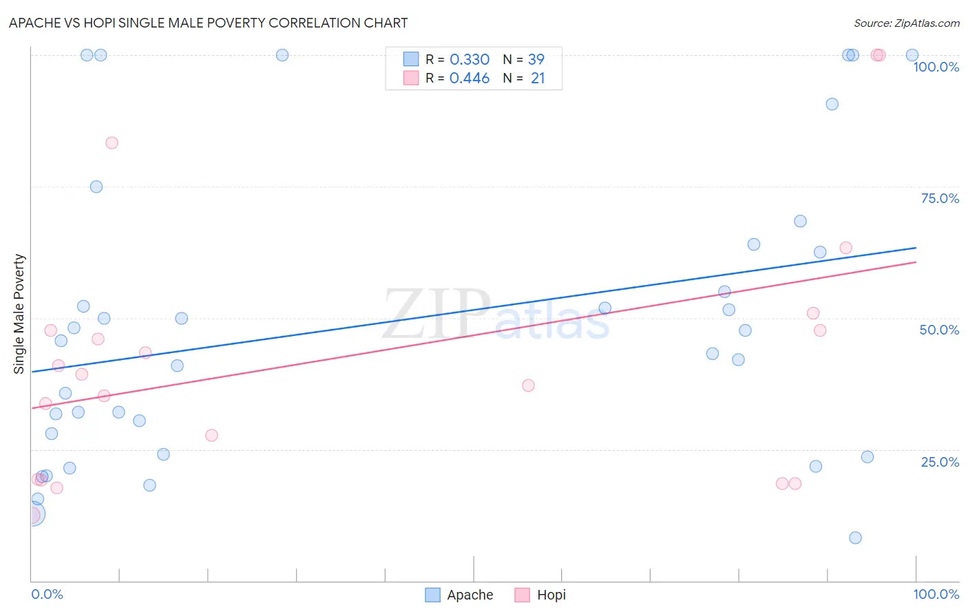 Apache vs Hopi Single Male Poverty
