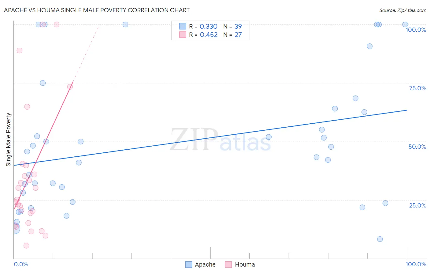 Apache vs Houma Single Male Poverty