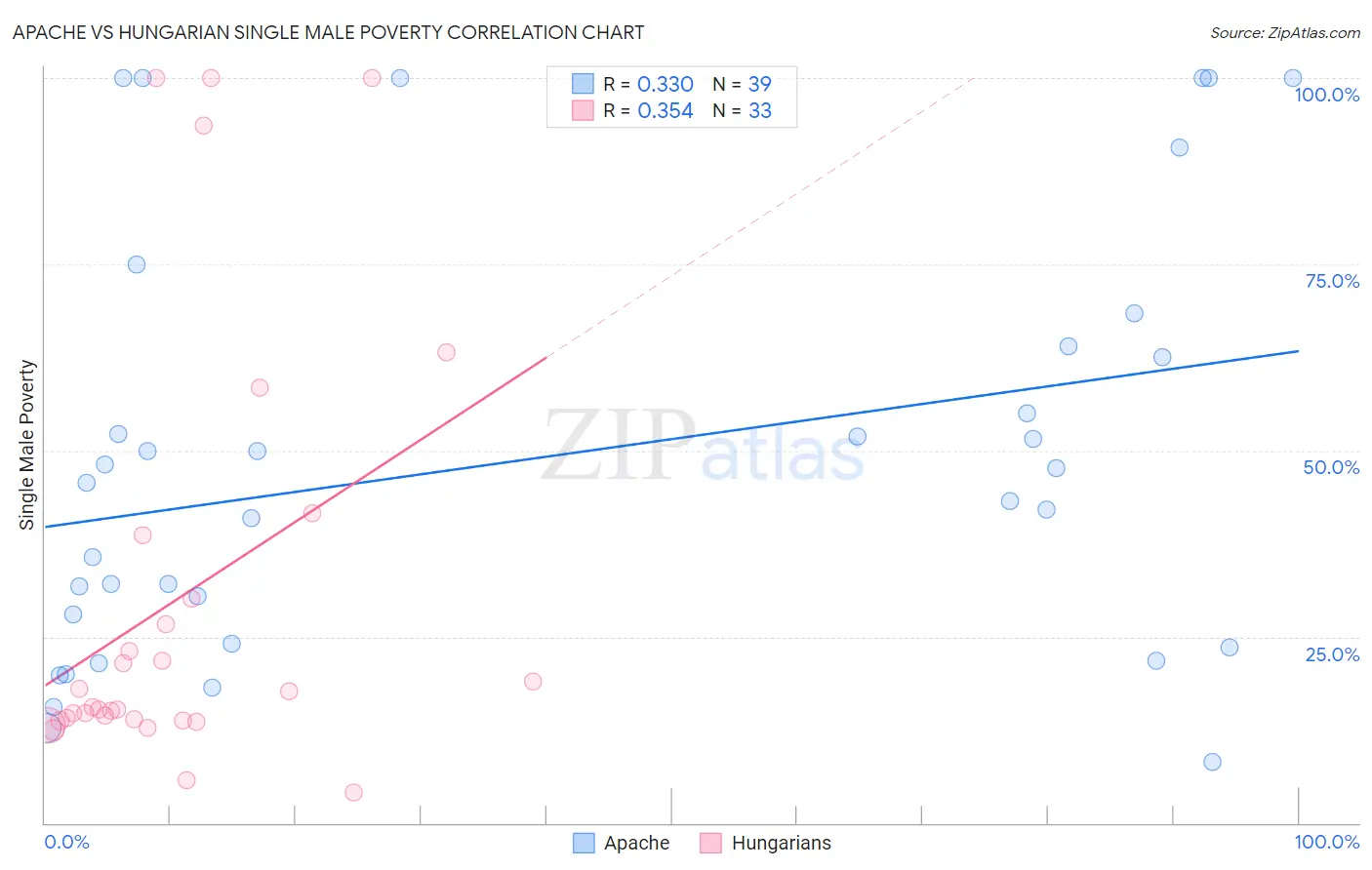 Apache vs Hungarian Single Male Poverty