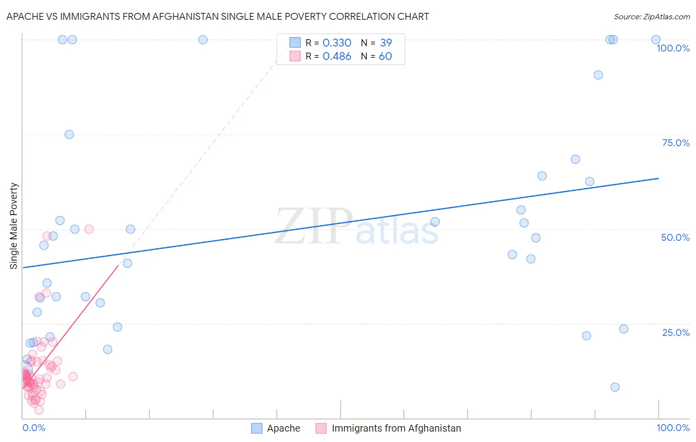 Apache vs Immigrants from Afghanistan Single Male Poverty