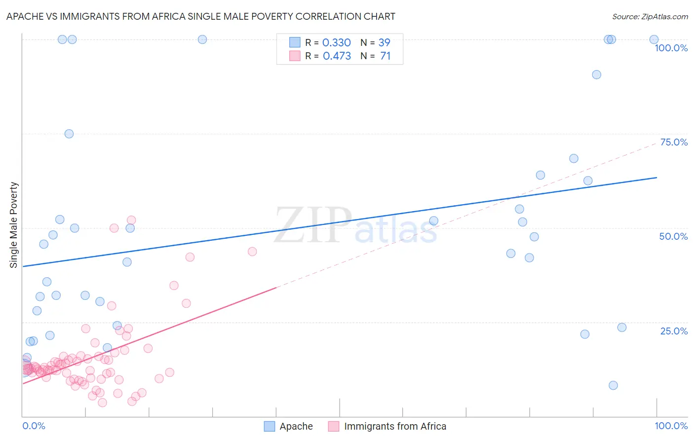 Apache vs Immigrants from Africa Single Male Poverty