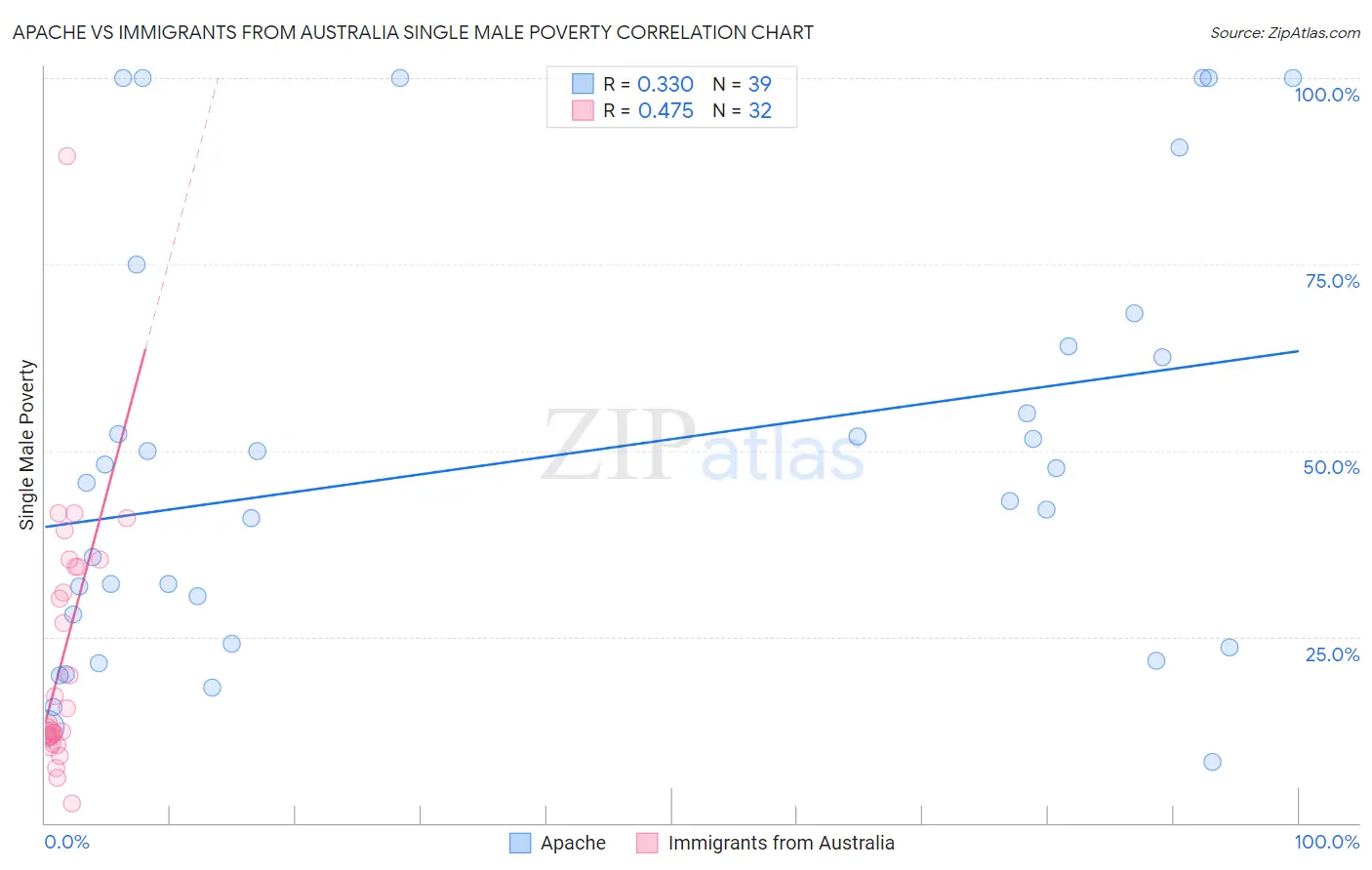 Apache vs Immigrants from Australia Single Male Poverty