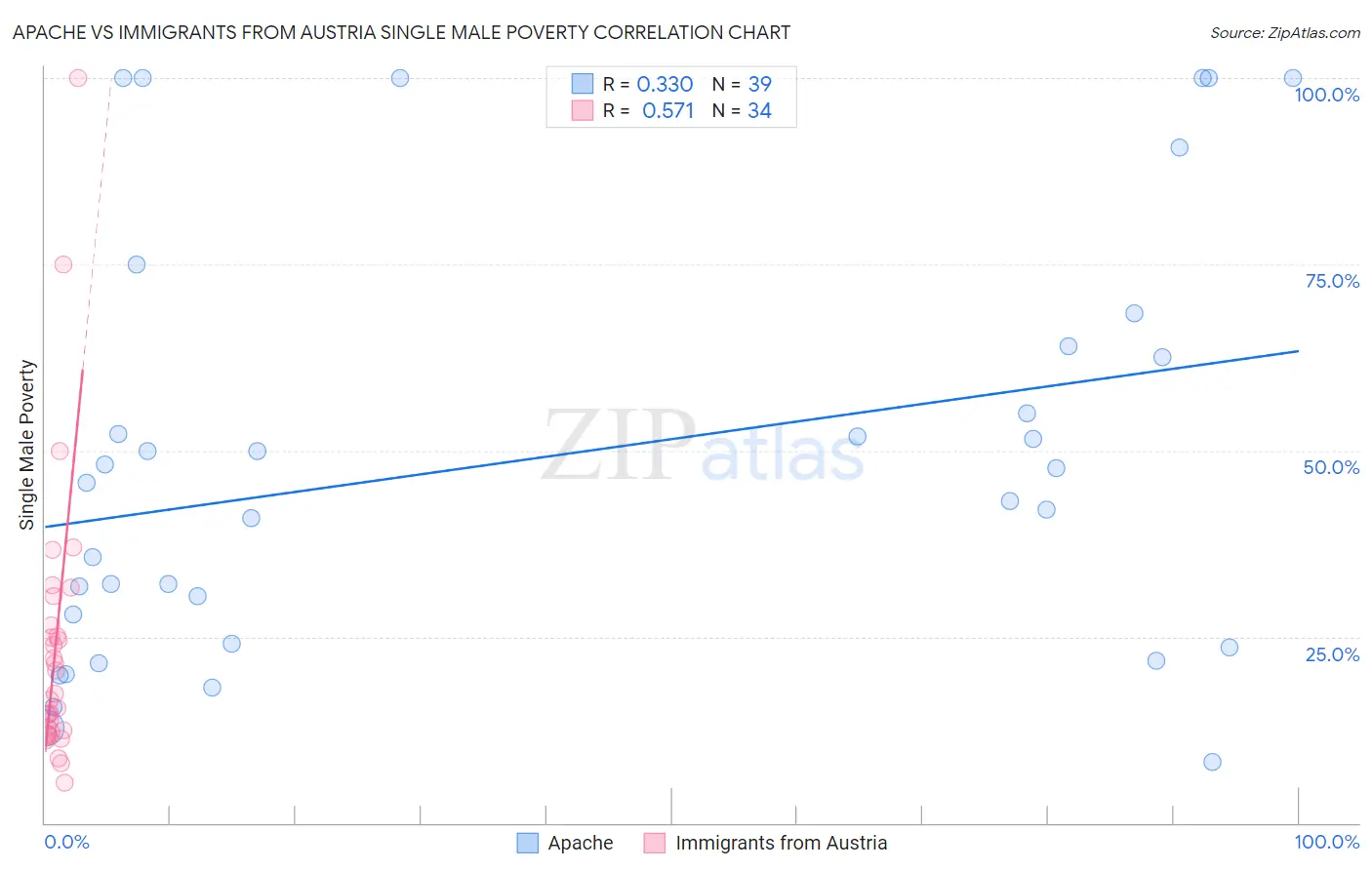 Apache vs Immigrants from Austria Single Male Poverty