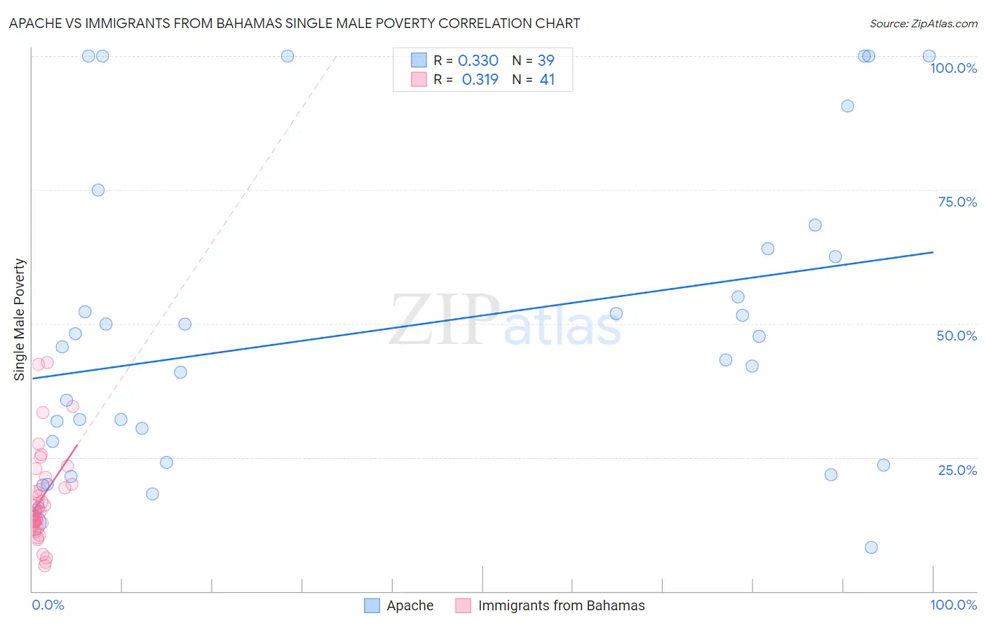 Apache vs Immigrants from Bahamas Single Male Poverty