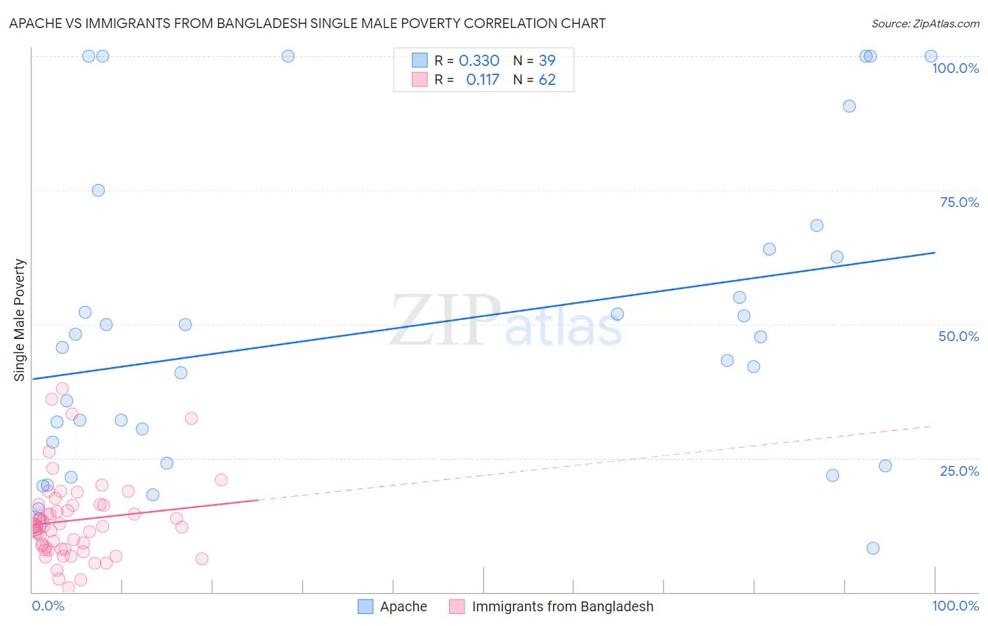 Apache vs Immigrants from Bangladesh Single Male Poverty