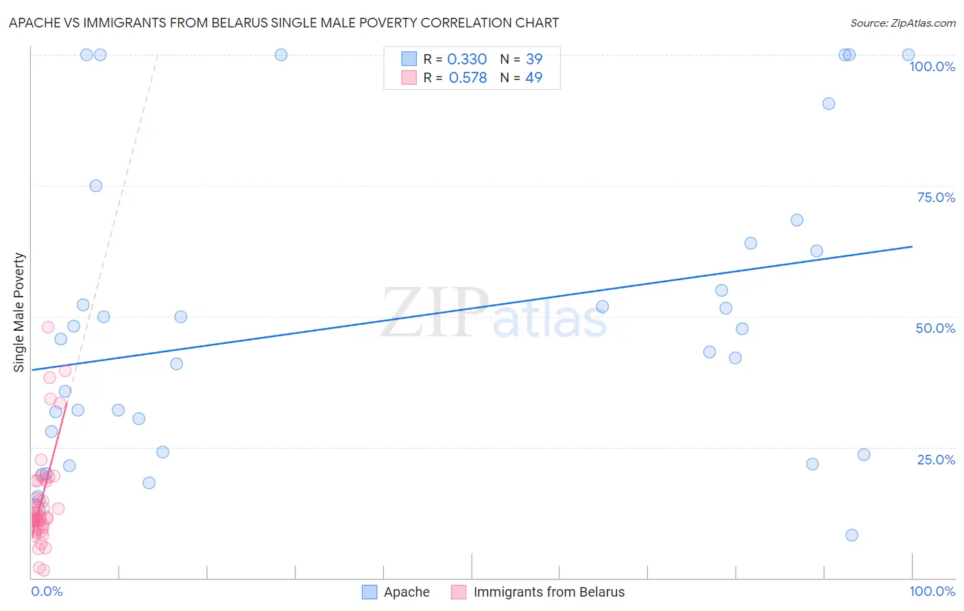 Apache vs Immigrants from Belarus Single Male Poverty
