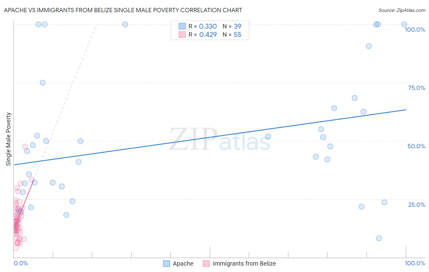 Apache vs Immigrants from Belize Single Male Poverty