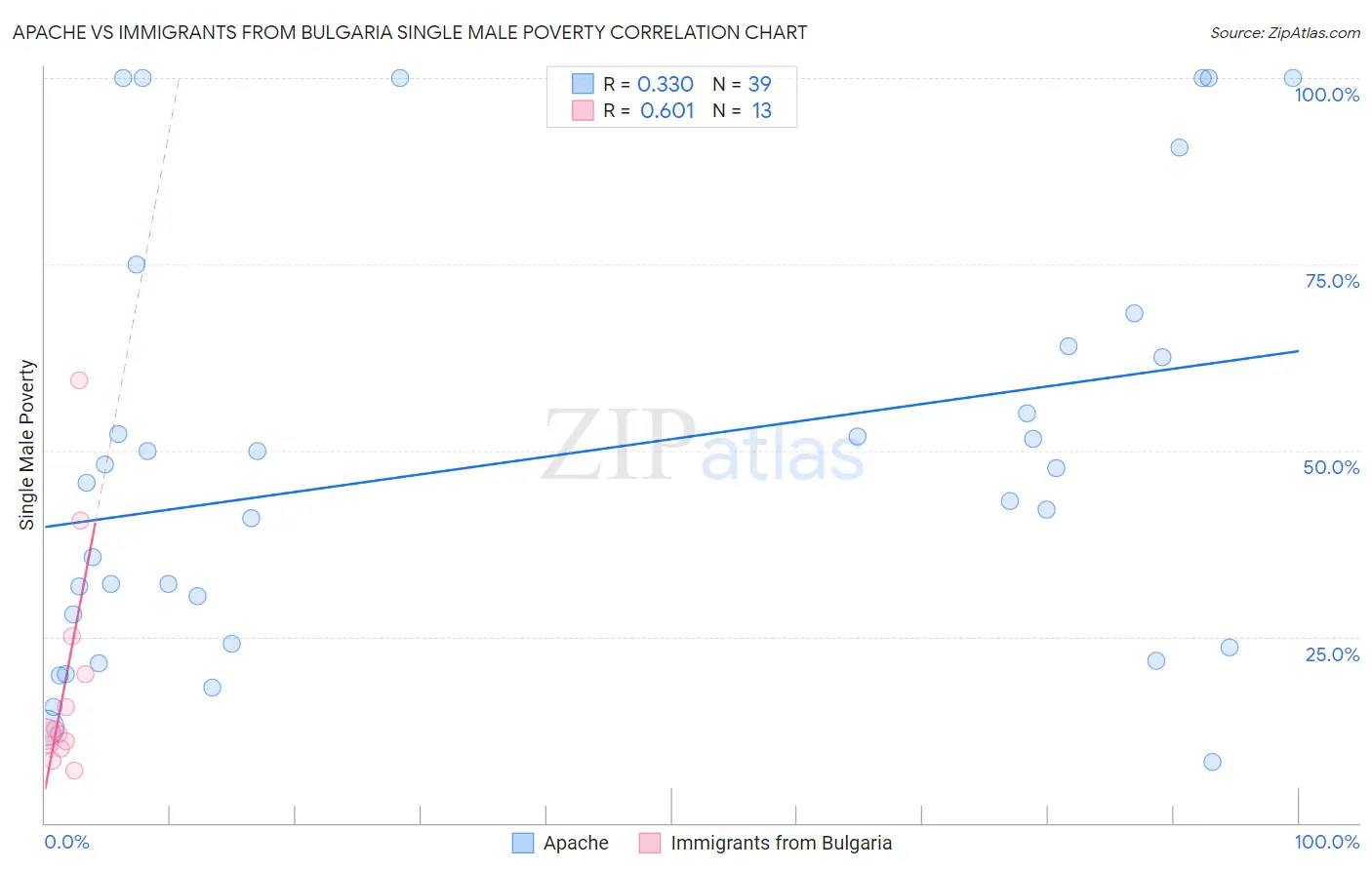 Apache vs Immigrants from Bulgaria Single Male Poverty