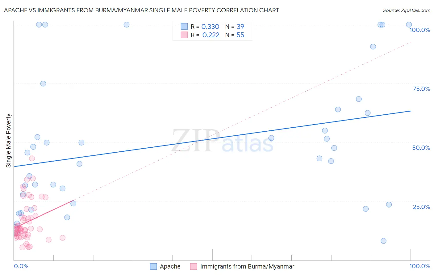 Apache vs Immigrants from Burma/Myanmar Single Male Poverty