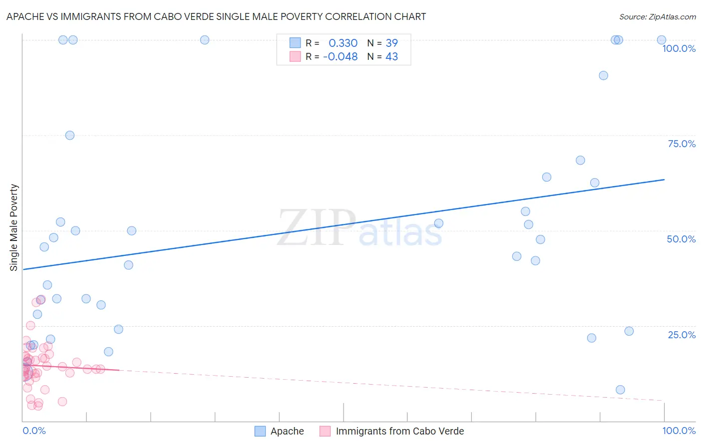 Apache vs Immigrants from Cabo Verde Single Male Poverty