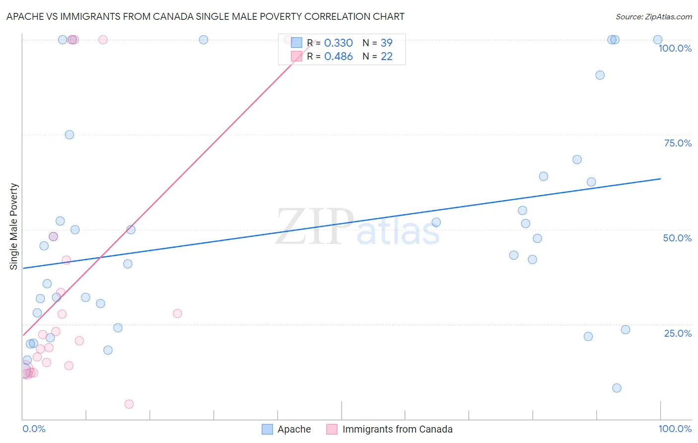 Apache vs Immigrants from Canada Single Male Poverty