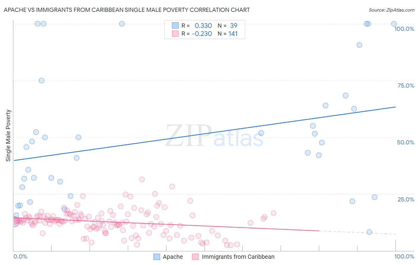 Apache vs Immigrants from Caribbean Single Male Poverty