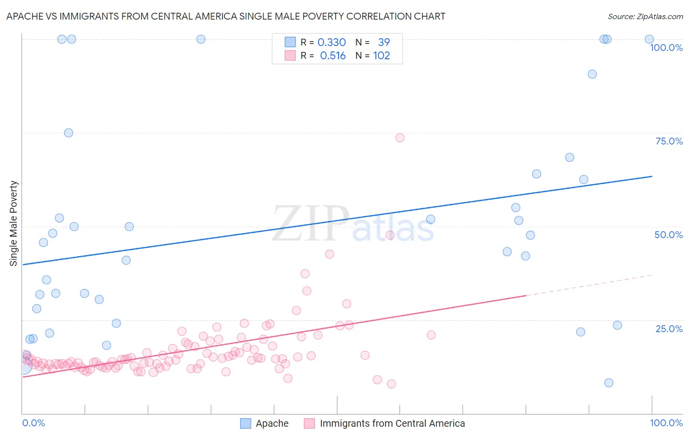 Apache vs Immigrants from Central America Single Male Poverty
