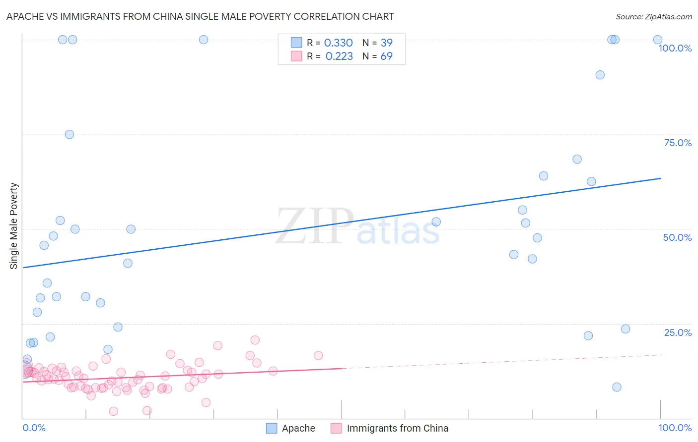 Apache vs Immigrants from China Single Male Poverty