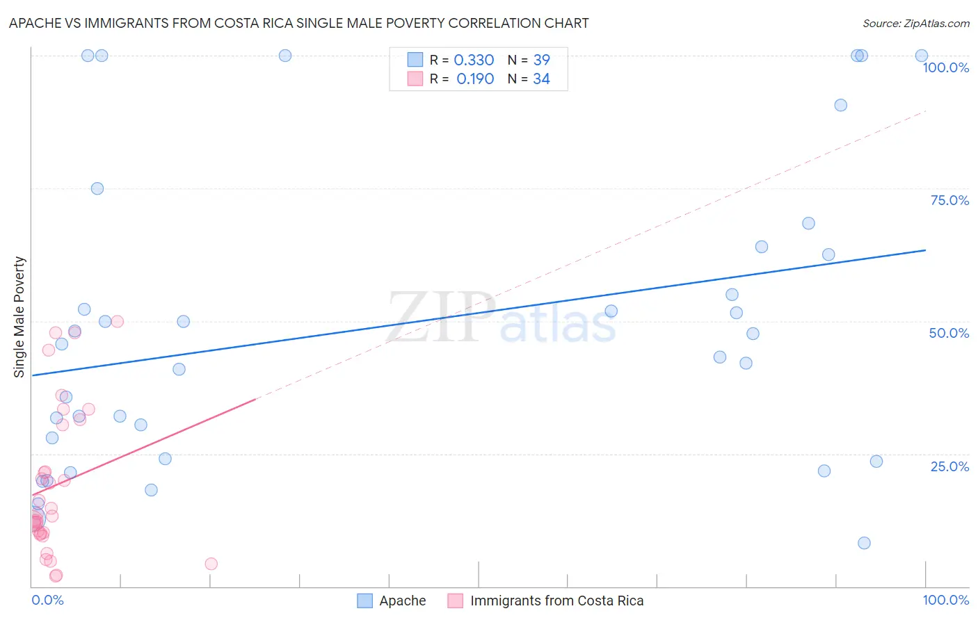 Apache vs Immigrants from Costa Rica Single Male Poverty
