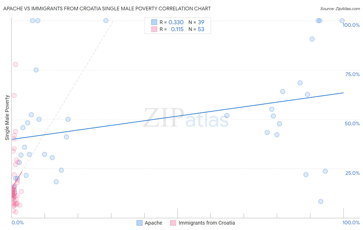 Apache vs Immigrants from Croatia Single Male Poverty