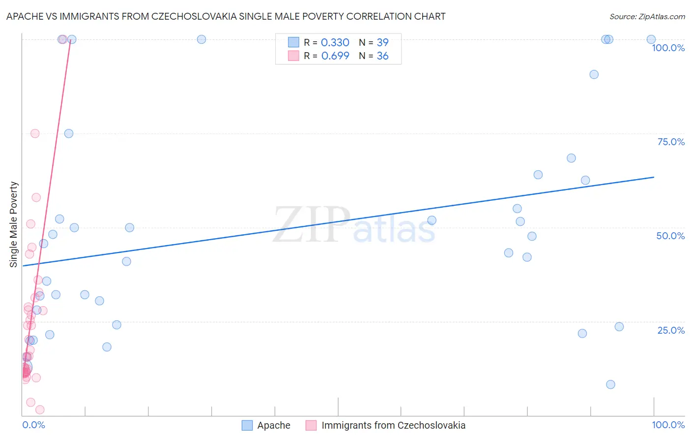 Apache vs Immigrants from Czechoslovakia Single Male Poverty