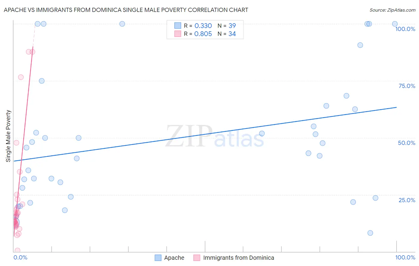 Apache vs Immigrants from Dominica Single Male Poverty