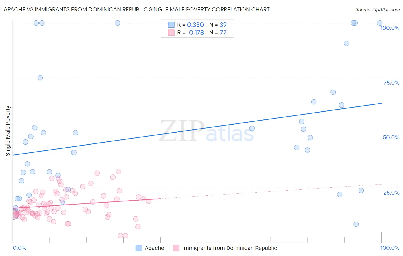 Apache vs Immigrants from Dominican Republic Single Male Poverty