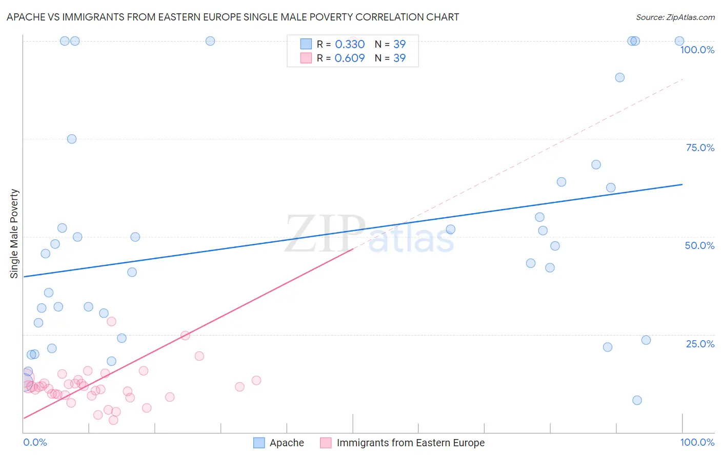 Apache vs Immigrants from Eastern Europe Single Male Poverty