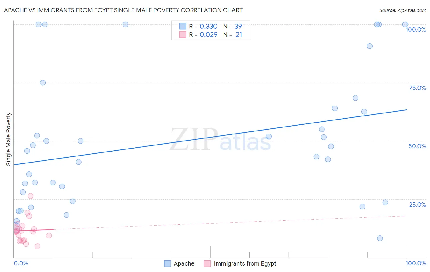 Apache vs Immigrants from Egypt Single Male Poverty