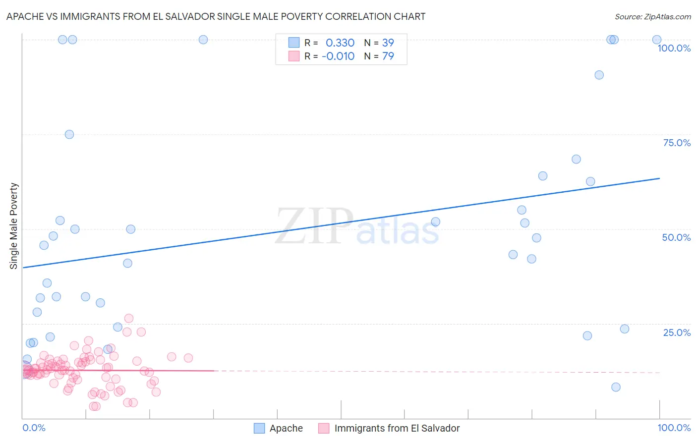 Apache vs Immigrants from El Salvador Single Male Poverty