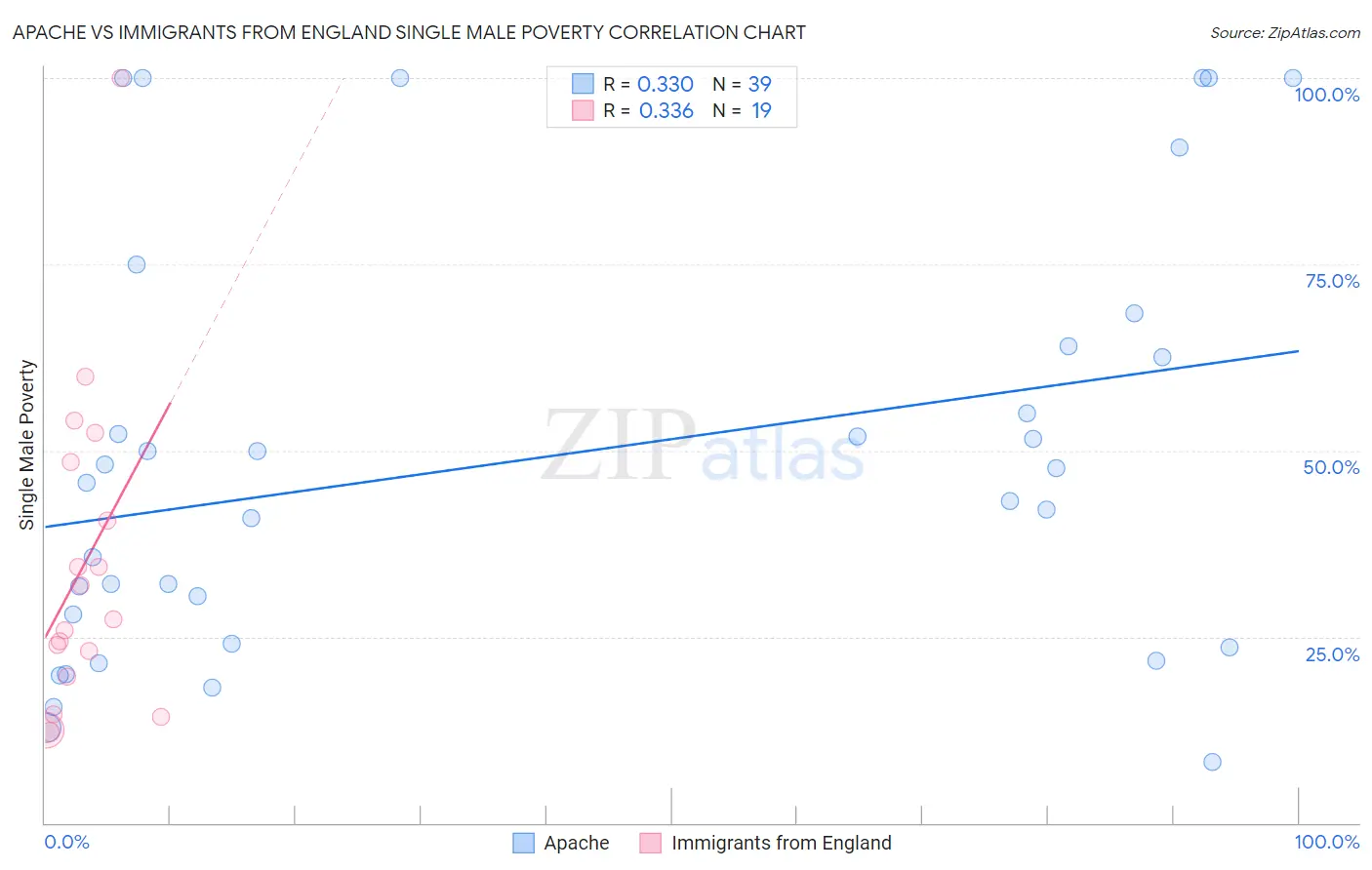 Apache vs Immigrants from England Single Male Poverty