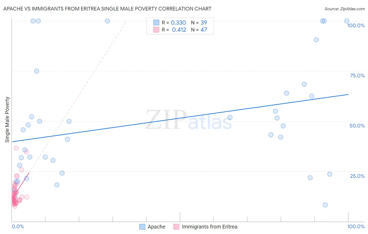 Apache vs Immigrants from Eritrea Single Male Poverty