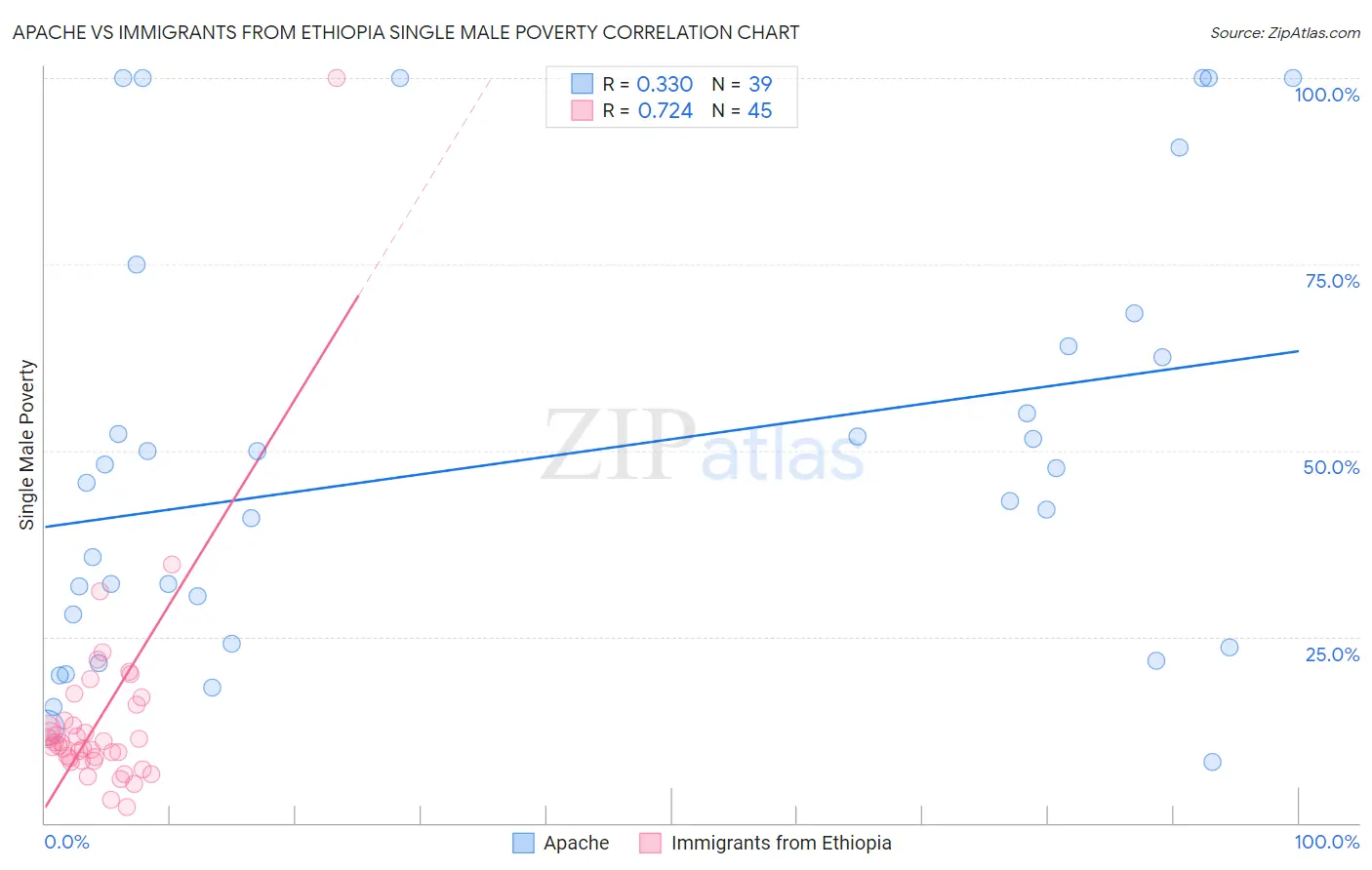 Apache vs Immigrants from Ethiopia Single Male Poverty