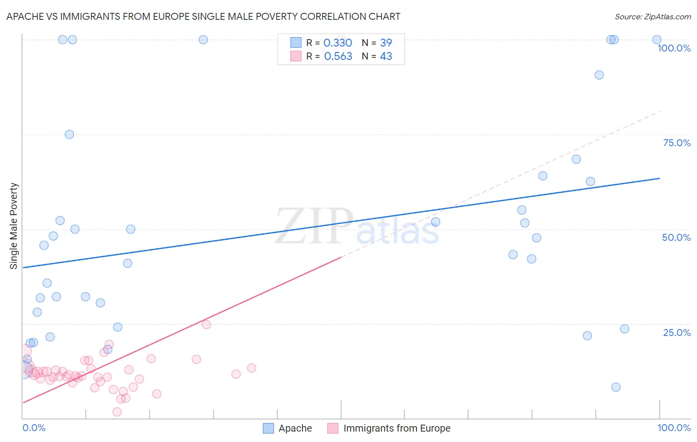 Apache vs Immigrants from Europe Single Male Poverty