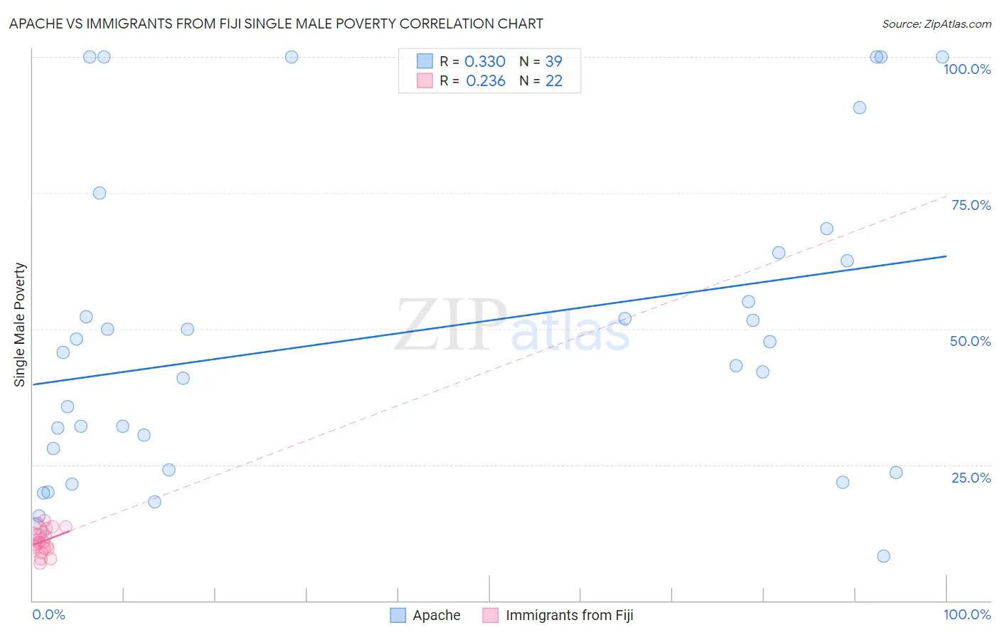 Apache vs Immigrants from Fiji Single Male Poverty