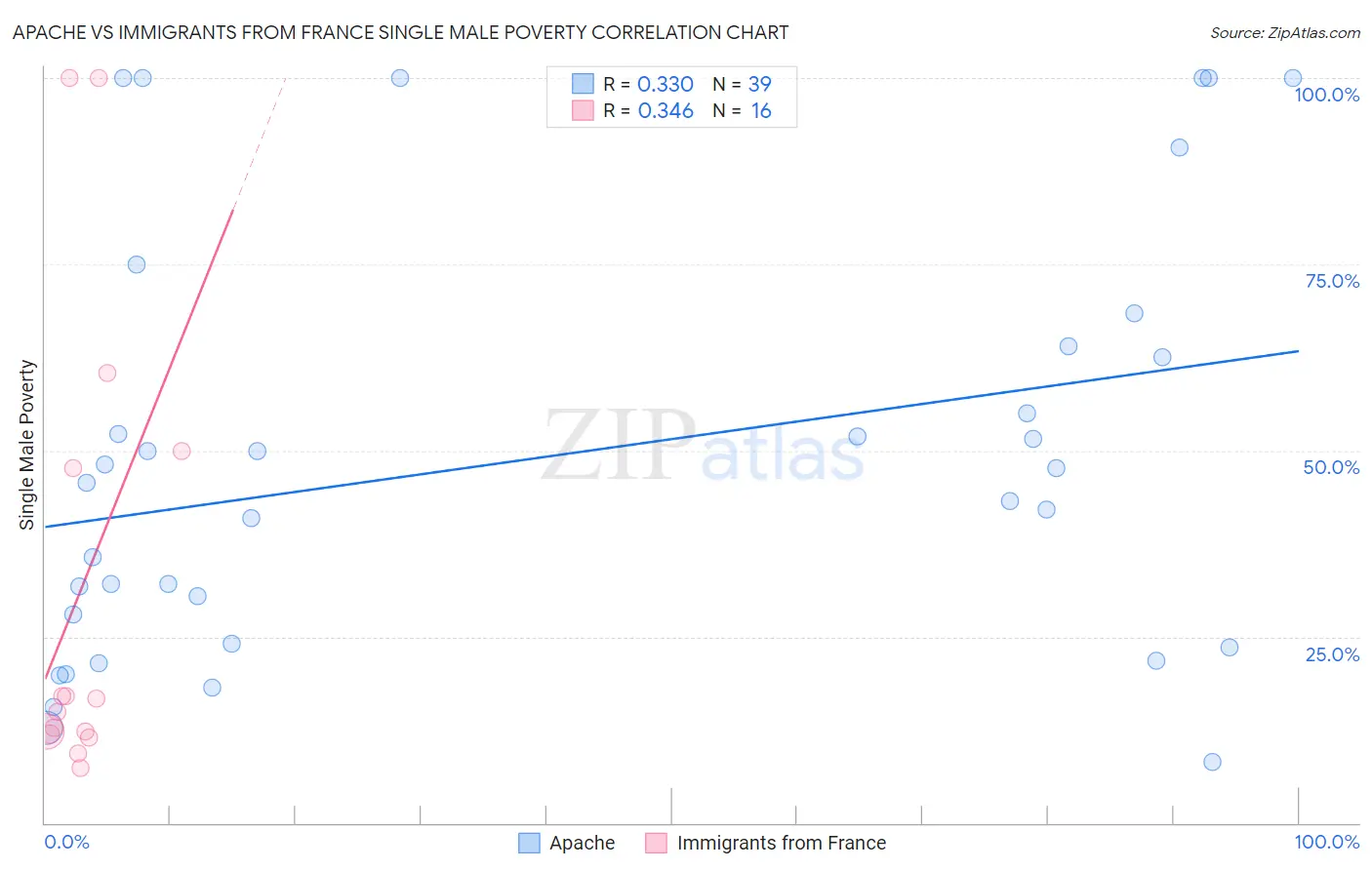 Apache vs Immigrants from France Single Male Poverty