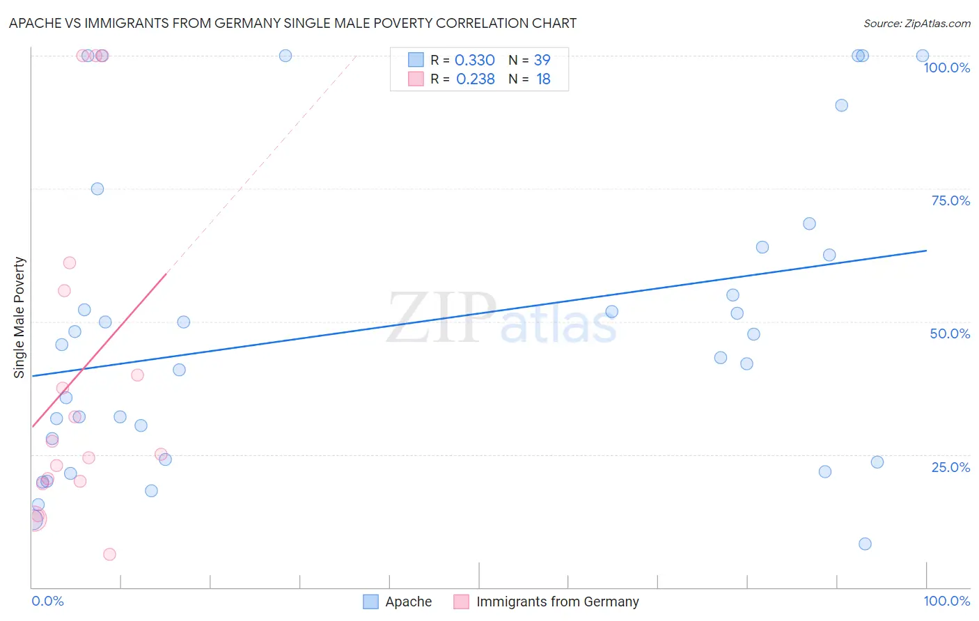 Apache vs Immigrants from Germany Single Male Poverty
