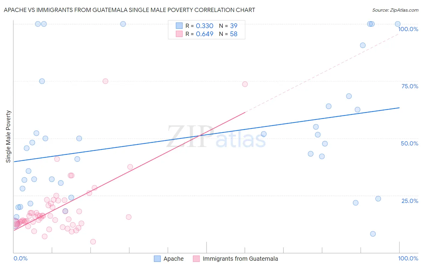 Apache vs Immigrants from Guatemala Single Male Poverty