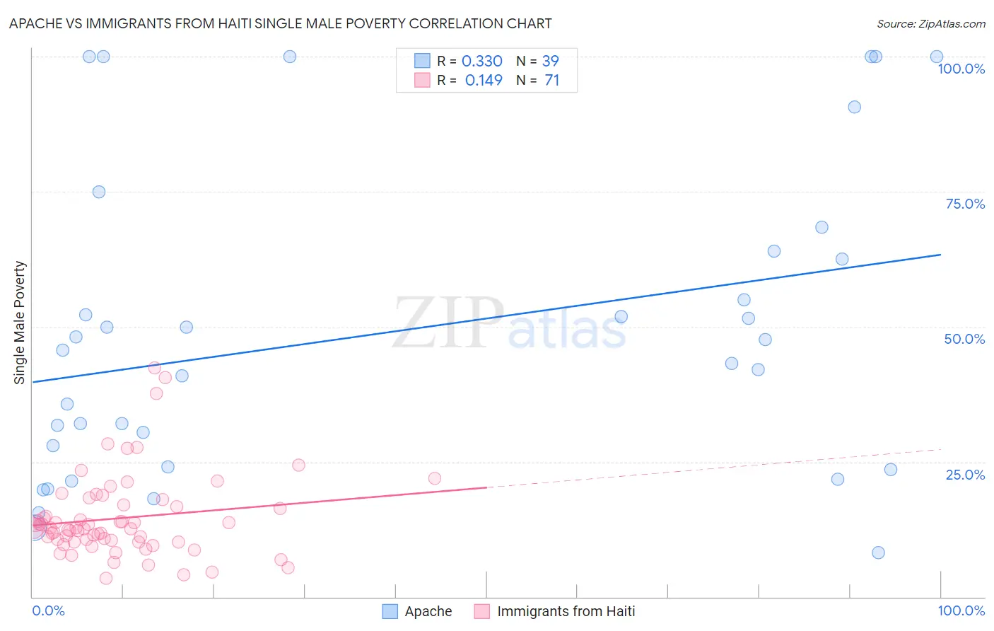 Apache vs Immigrants from Haiti Single Male Poverty
