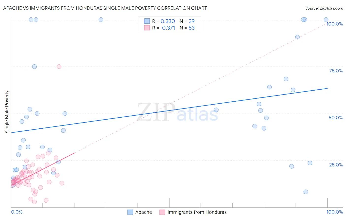 Apache vs Immigrants from Honduras Single Male Poverty