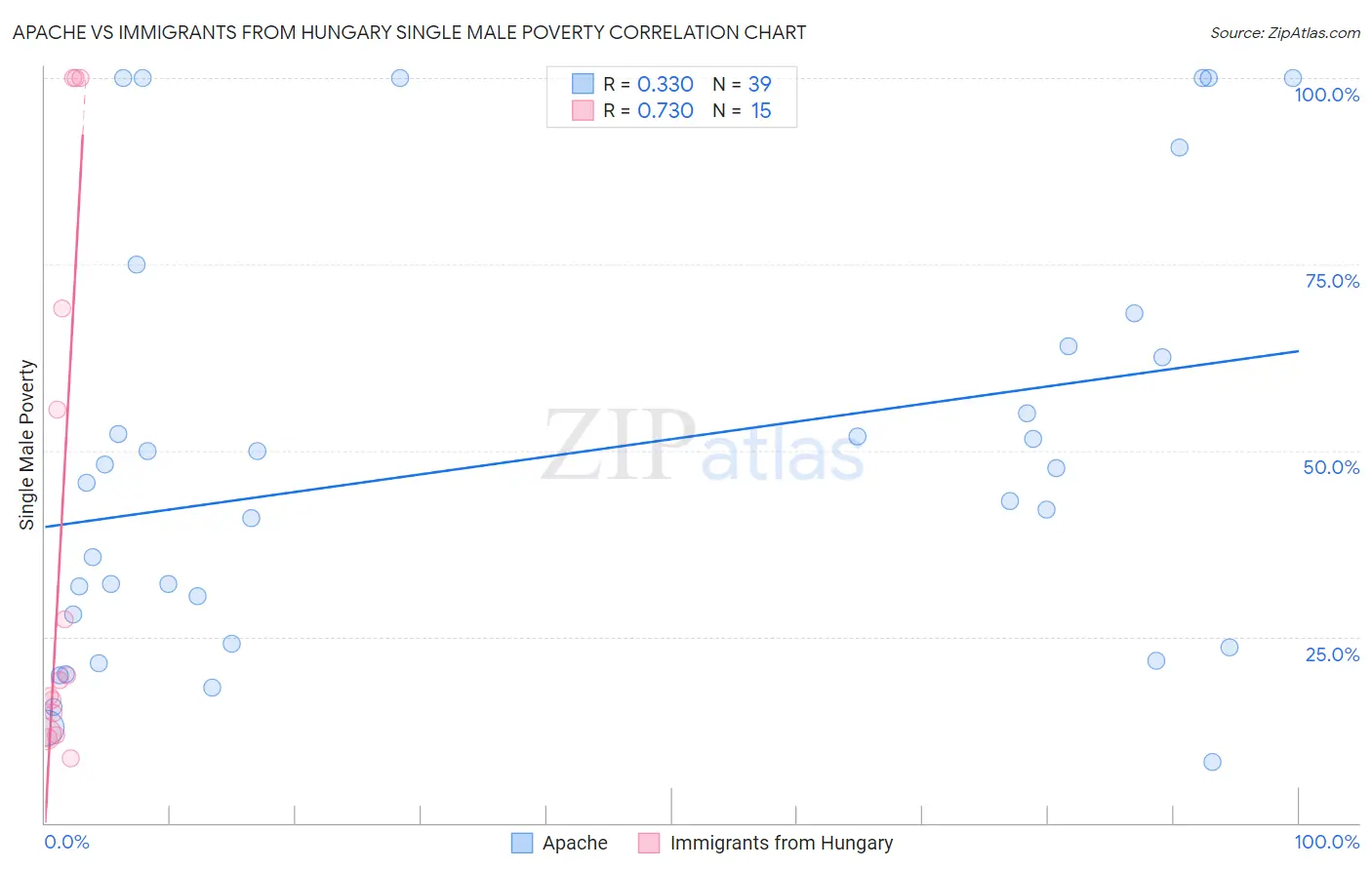 Apache vs Immigrants from Hungary Single Male Poverty