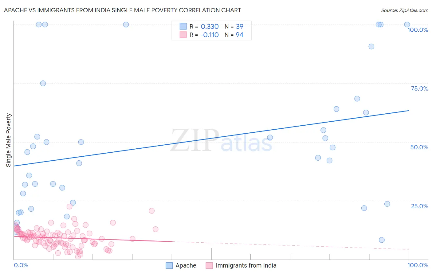 Apache vs Immigrants from India Single Male Poverty
