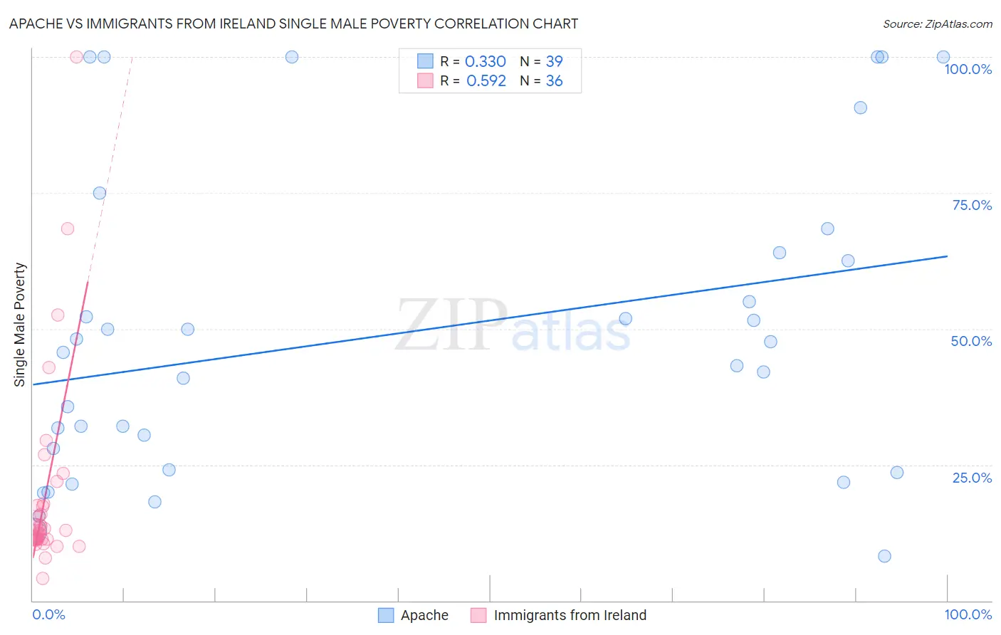Apache vs Immigrants from Ireland Single Male Poverty