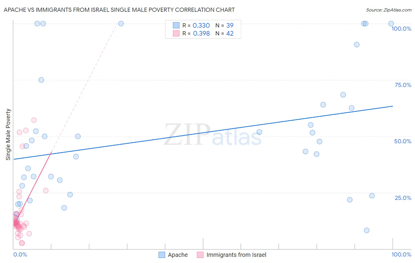 Apache vs Immigrants from Israel Single Male Poverty