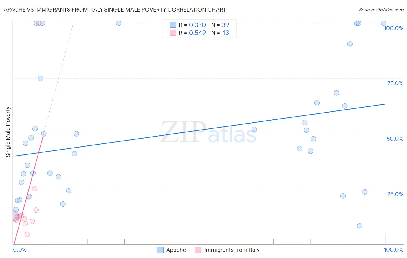 Apache vs Immigrants from Italy Single Male Poverty