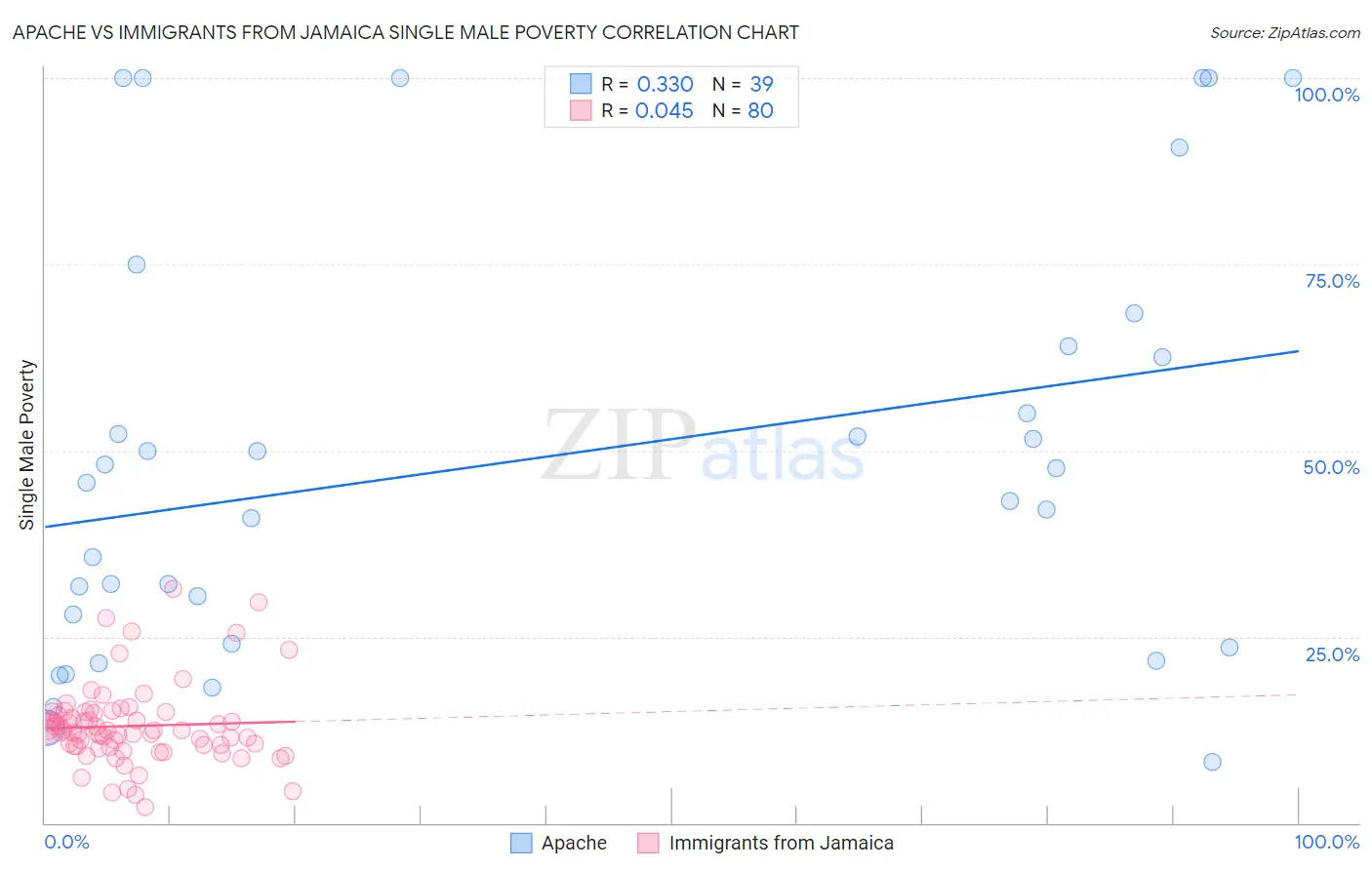 Apache vs Immigrants from Jamaica Single Male Poverty