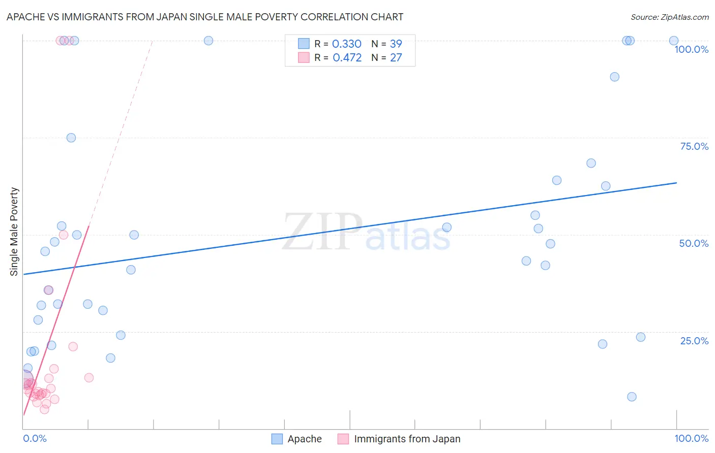 Apache vs Immigrants from Japan Single Male Poverty