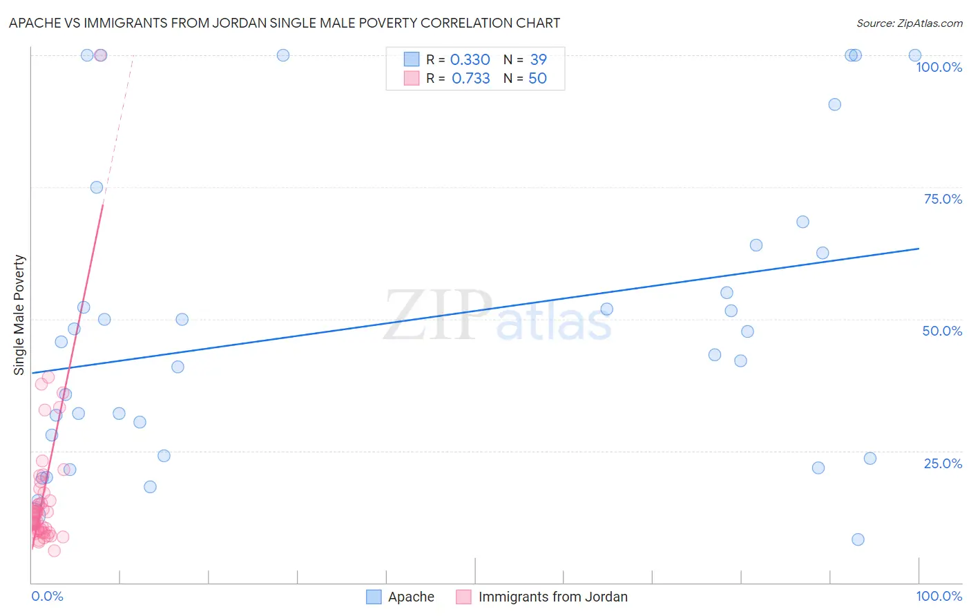 Apache vs Immigrants from Jordan Single Male Poverty