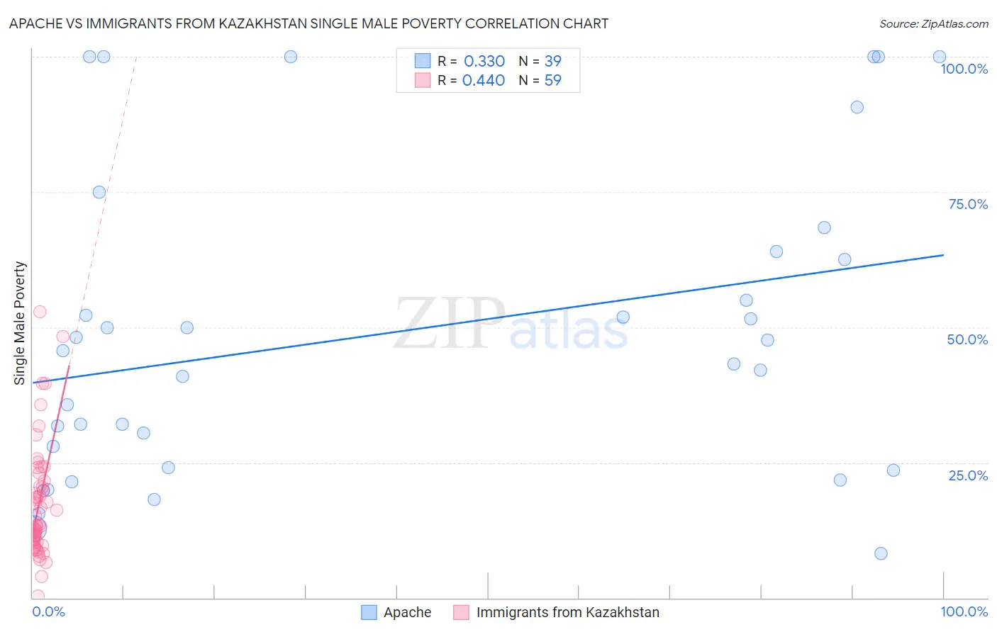 Apache vs Immigrants from Kazakhstan Single Male Poverty