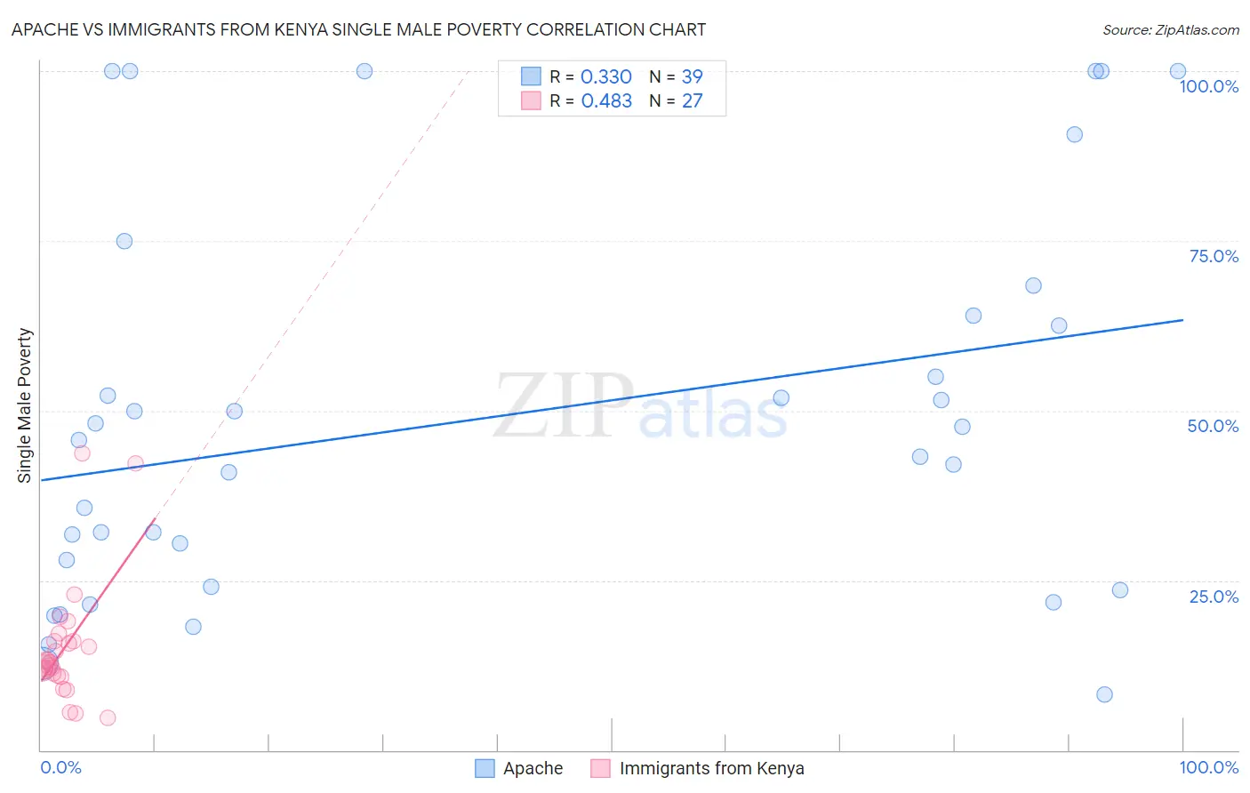 Apache vs Immigrants from Kenya Single Male Poverty