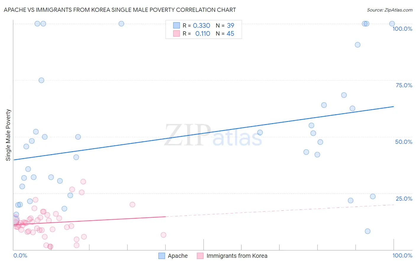 Apache vs Immigrants from Korea Single Male Poverty
