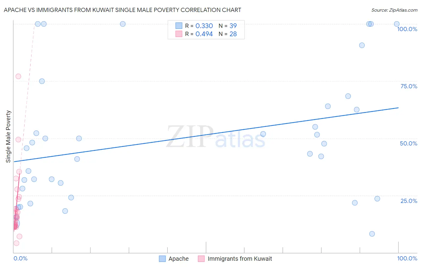 Apache vs Immigrants from Kuwait Single Male Poverty