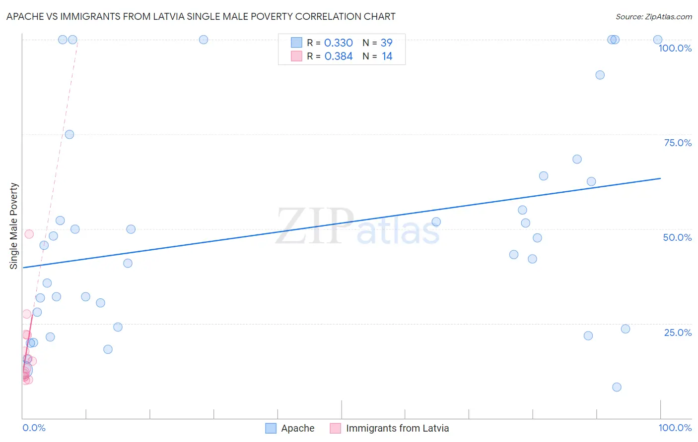 Apache vs Immigrants from Latvia Single Male Poverty